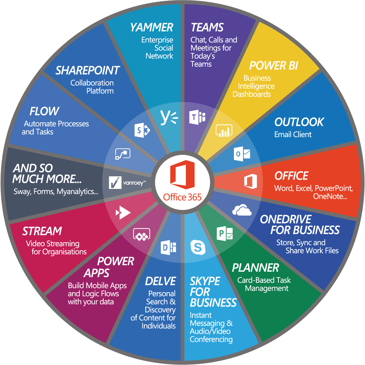 Compare Office 365 E3 Vs Office 365 E5 Vs Microsoft 365 Business