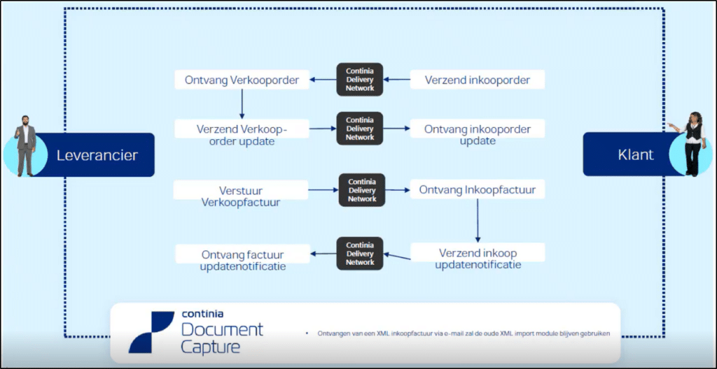 E-invoicing-Continia-VanRoey