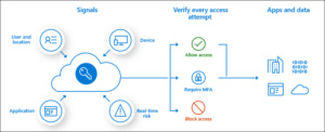 conditional access overview